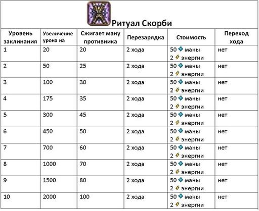 Небеса - Гайд по культовым заклинаниям (описание и стоимость изучения)