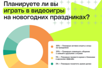 Почти 64% геймеров планируют провести новогодние праздники в онлайне - предновогодний опрос российских игроков